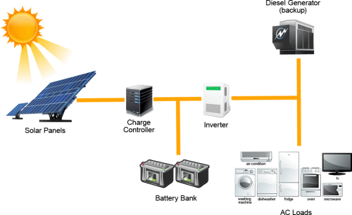 What is a solar inverter? - Advantages and disadvantages