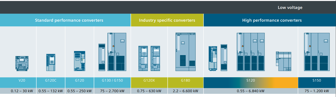 Biến tần Siemens là gì