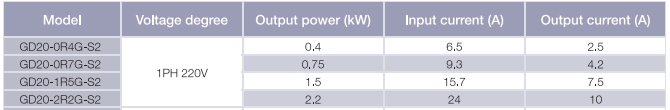 dòng biến tần INVT GD20 1PH 220VAC công suất 0.4-4kW